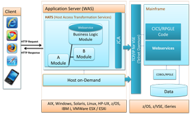 Host Access Transformation Services (HATS)