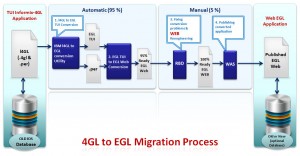 4GL Migration Services